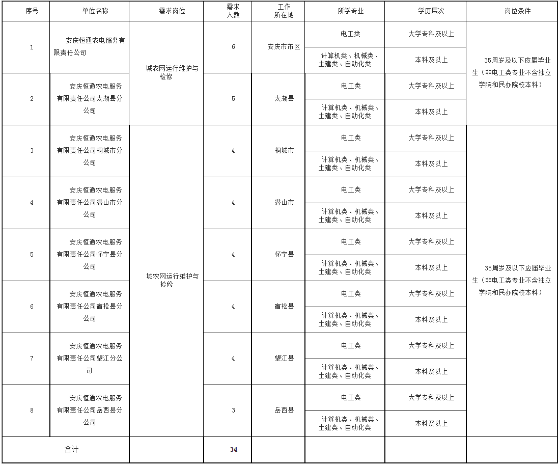 安庆恒通农电服务有限责任公司招聘